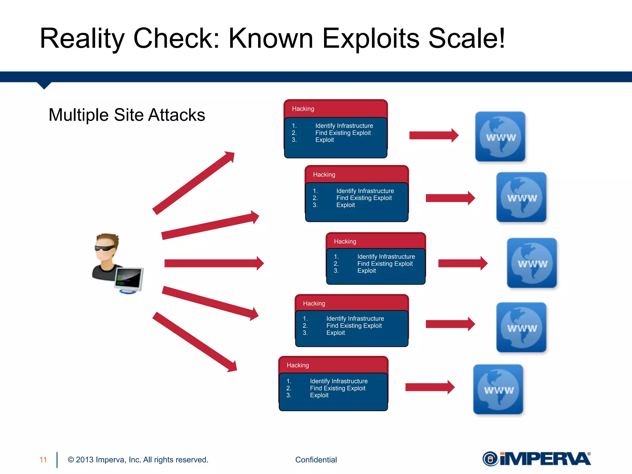 Reality Check: Known Exploits Scale!
Multiple Site Attacks

Hacking
1. 
2. 
3. 

Identify Infrastructure
Find Existing Exploit
Exploit

Hacking
1. 
2. 
3. 

Identify Infrastructure
Find Existing Exploit
Exploit

Hacking
1. 
2. 
3. 

Identify Infrastructure
Find Existing Exploit
Exploit

Hacking
1. 
2. 
3. 

Identify Infrastructure
Find Existing Exploit
Exploit

Hacking
1. 
2. 
3. 

11

© 2013 Imperva, Inc. All rights reserved.

Identify Infrastructure
Find Existing Exploit
Exploit

Confidential

 