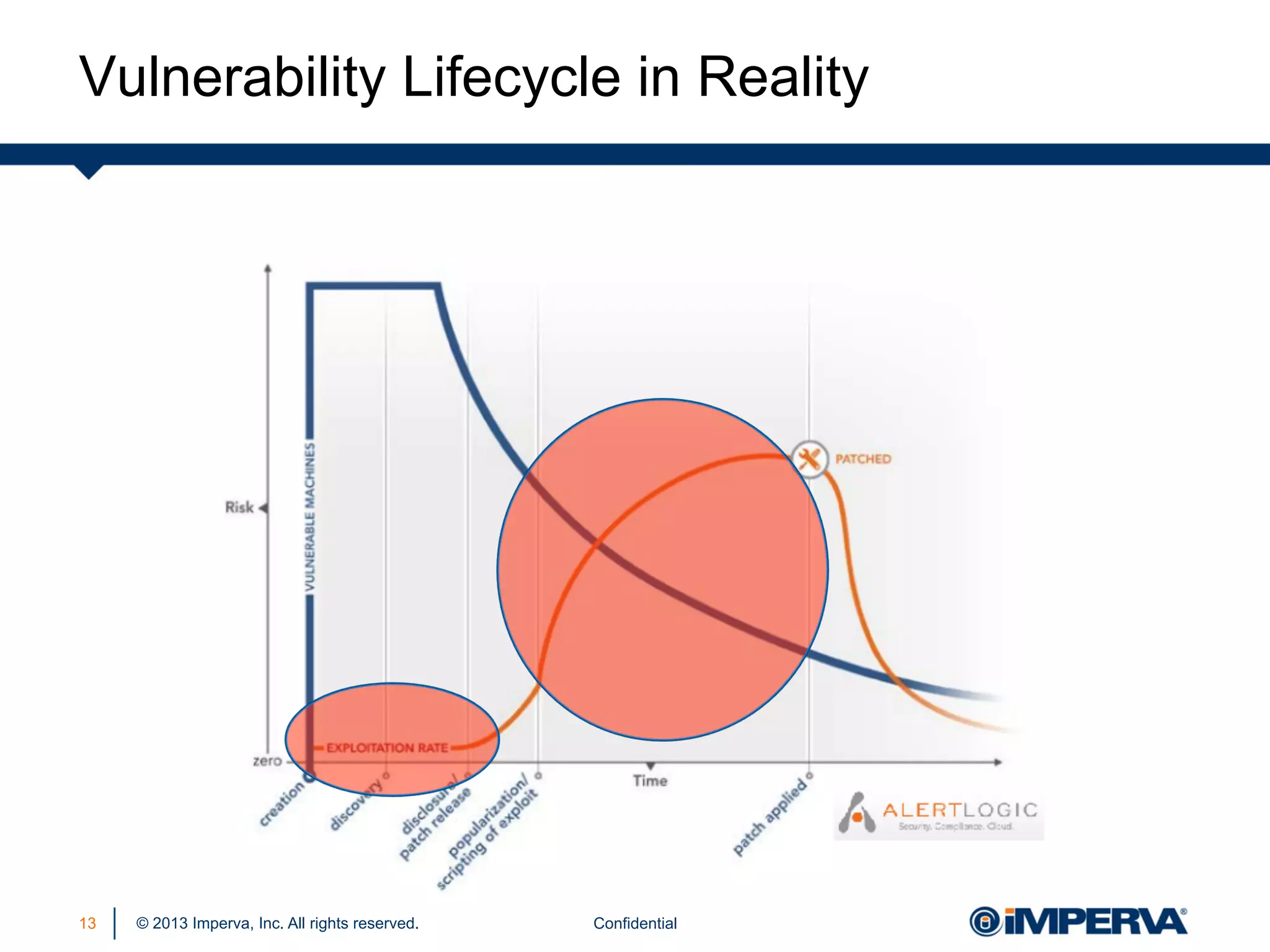 Vulnerability Lifecycle in Reality

13

© 2013 Imperva, Inc. All rights reserved.

Confidential

 
