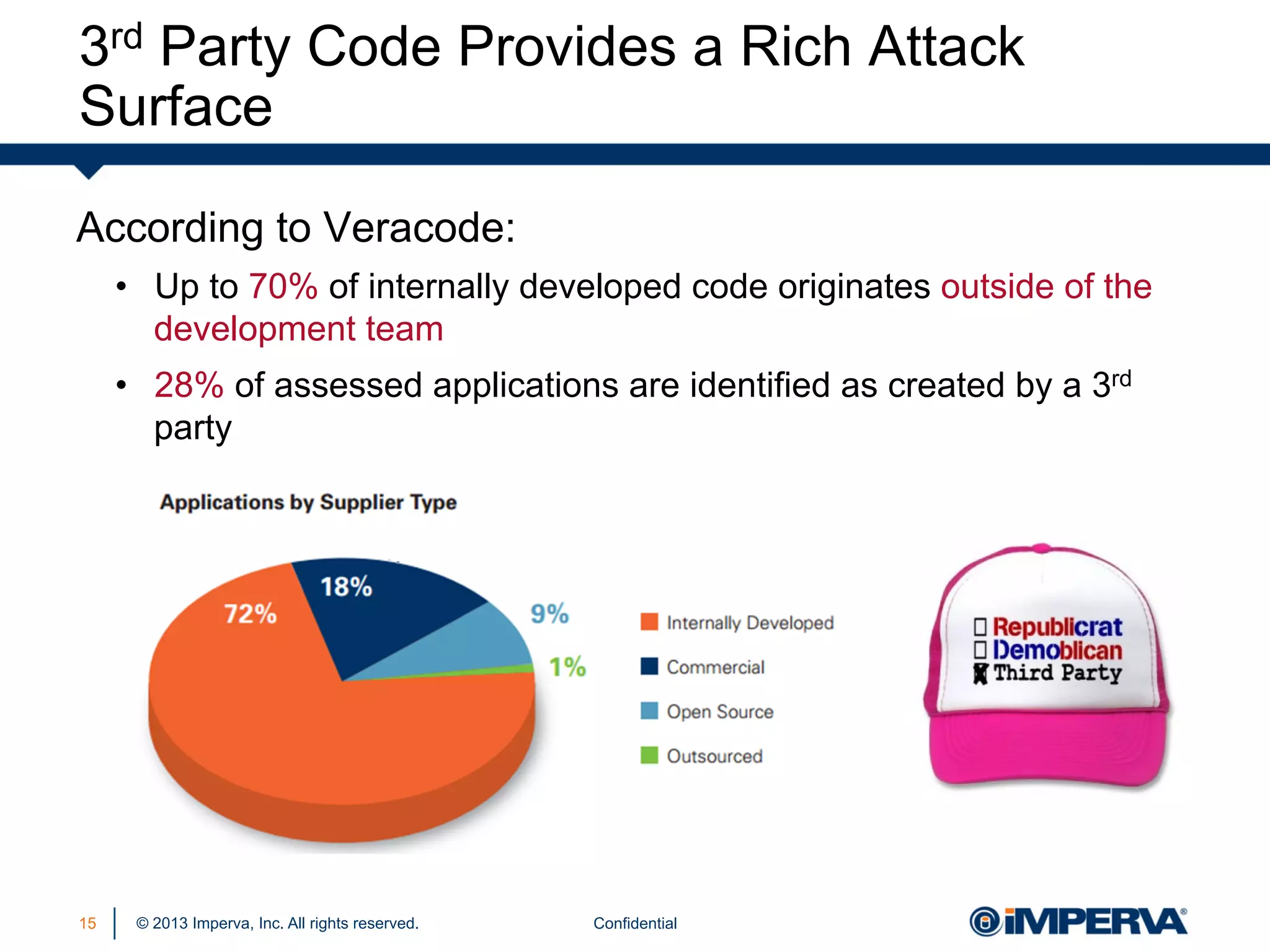 3rd Party Code Provides a Rich Attack
Surface
According to Veracode:
•  Up to 70% of internally developed code originates outside of the
development team
•  28% of assessed applications are identified as created by a 3rd
party

15

© 2013 Imperva, Inc. All rights reserved.

Confidential

 