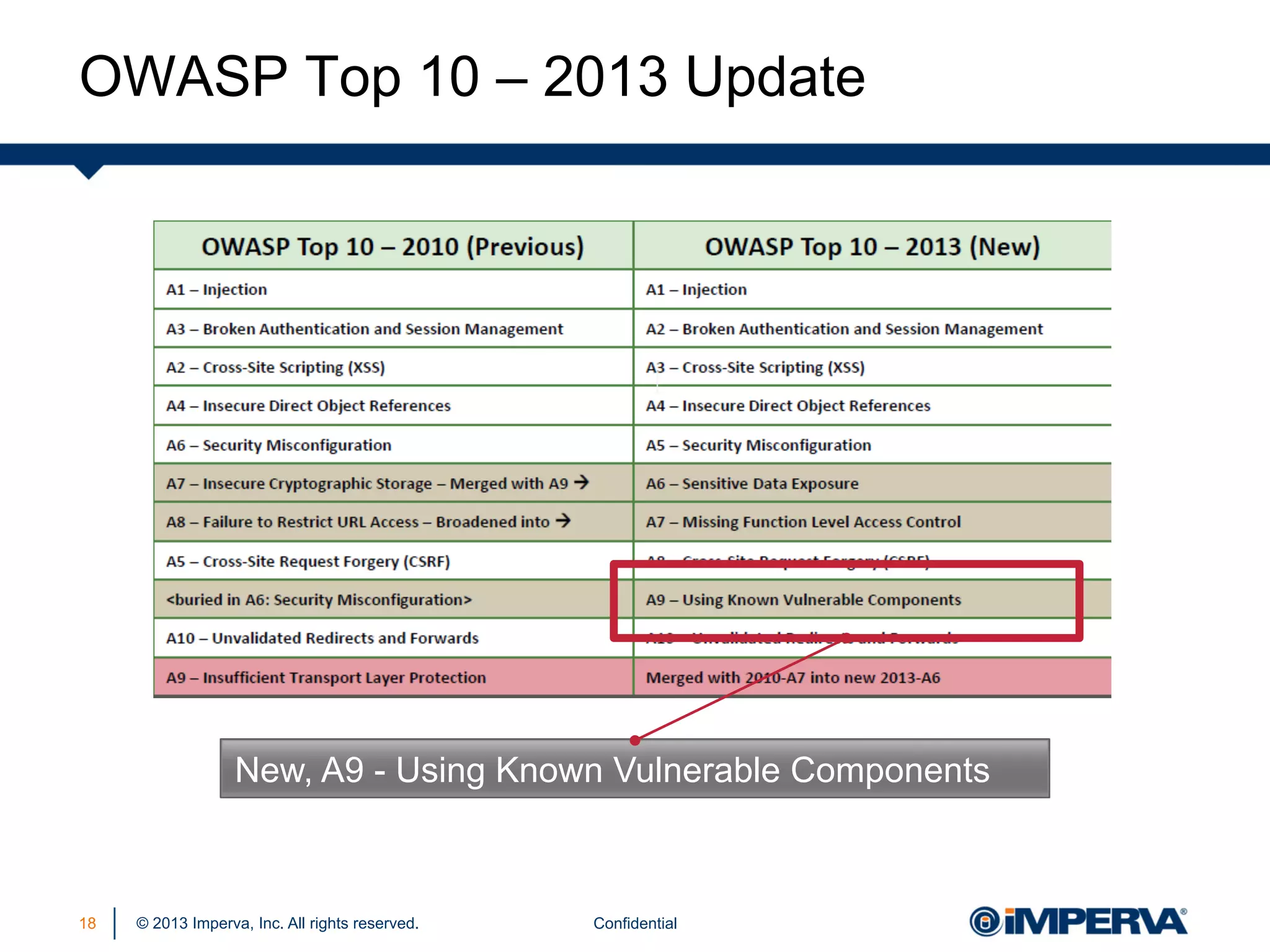 OWASP Top 10 – 2013 Update

New, A9 - Using Known Vulnerable Components

18

© 2013 Imperva, Inc. All rights reserved.

Confidential

 