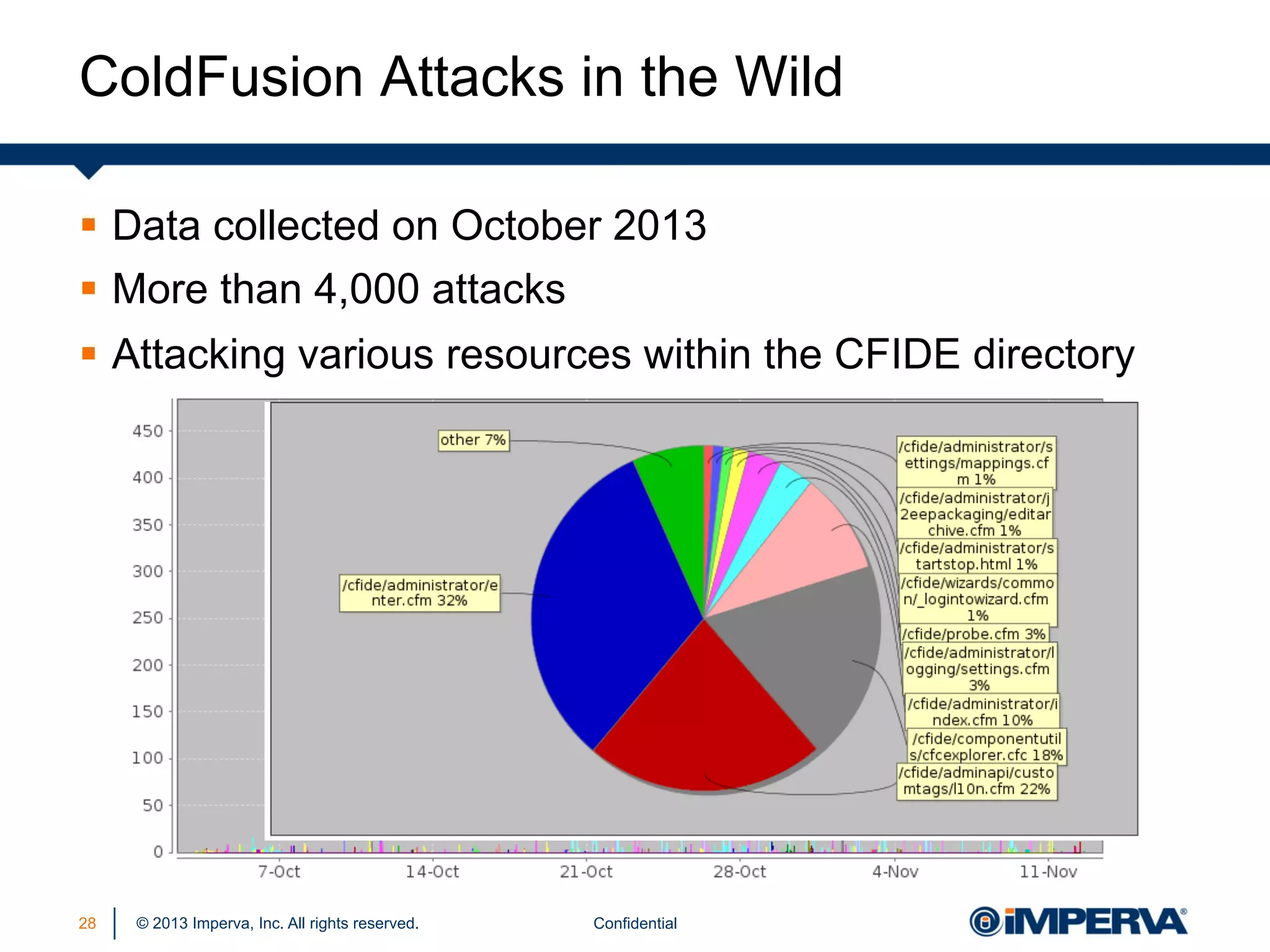 ColdFusion Attacks in the Wild
§  Data collected on October 2013
§  More than 4,000 attacks
§  Attacking various resources within the CFIDE directory

28

© 2013 Imperva, Inc. All rights reserved.

Confidential

 