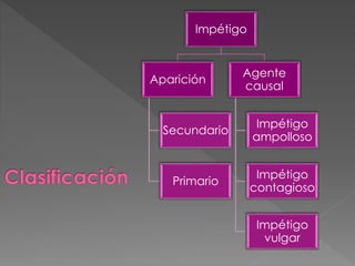 Impétigo 
Aparición 
Secundario 
Primario 
Agente 
causal 
Impétigo 
ampolloso 
Impétigo 
contagioso 
Impétigo 
vulgar 
 
