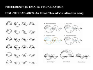 PRECEDENTS IN EMAILS VISUALIZATIONIBM - THREAD ARCS: An Email Thread Visualization 2003