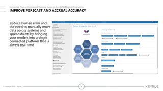© Copyright 2020 – Keyrus 4
IMPROVE FORECAST AND ACCRUAL ACCURACY
Reduce human error and
the need to manually move
data across systems and
spreadsheets by bringing
your models into a single
connected platform that is
always real-time
Connected Pharma Commercial Planning: Gross-to-Net (GTN) Channel Forecasting
 