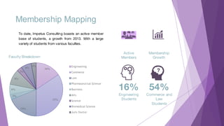Membership Mapping
To date, Impetus Consulting boasts an active member
base of students, a growth from 2013. With a large
variety of students from various faculties.
Faculty Breakdown
Membership
Growth
Active
Members
54%
Commerce and
Law
Students
16%
Engineering
Students
16%
35%
19%
3%
6%
9%
3%
6%
3% Engineering
Commerce
Law
Pharmaceutical Science
Business
Arts
Science
Biomedical Science
Juris Doctor
 