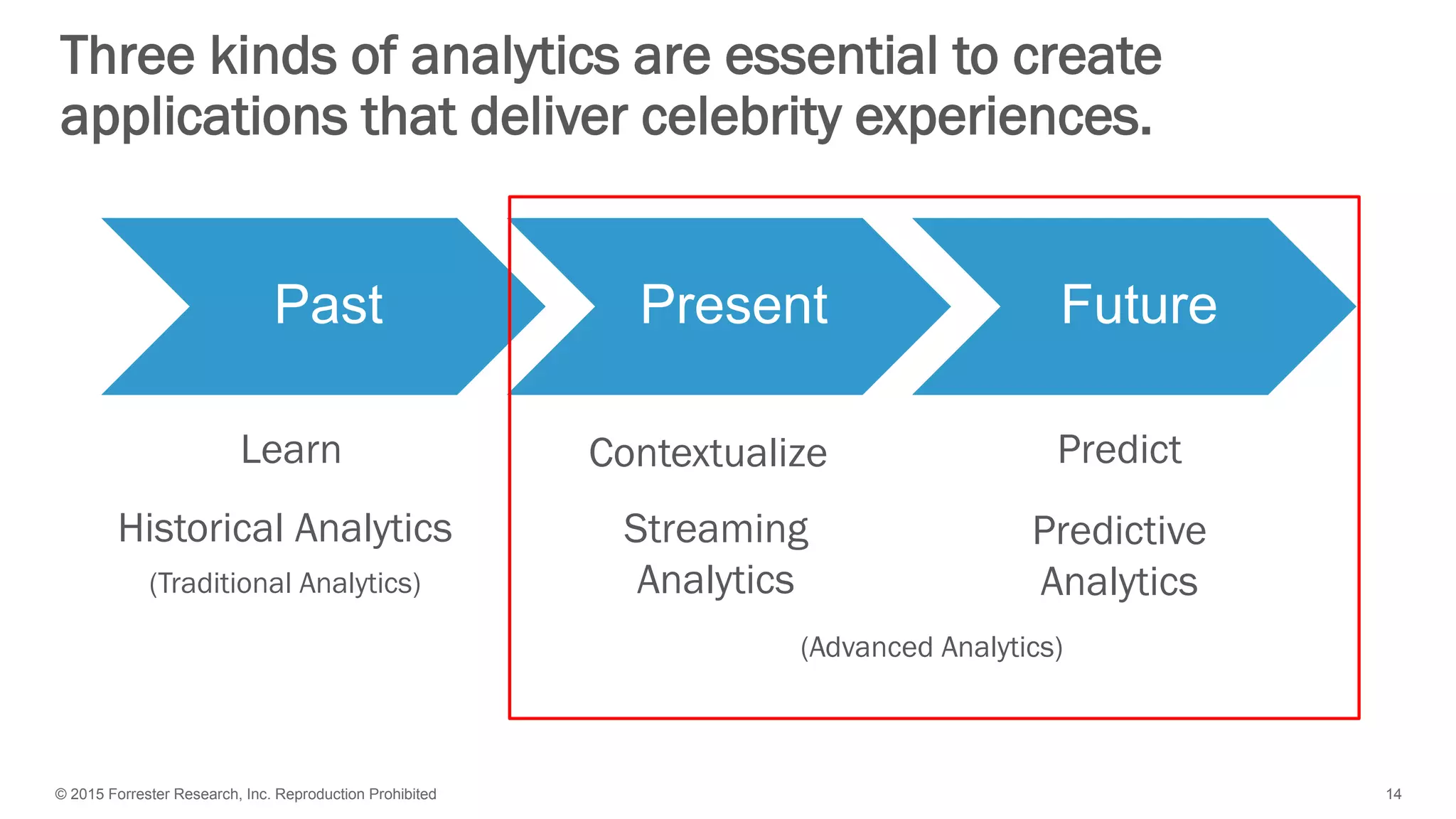 © 2015 Forrester Research, Inc. Reproduction Prohibited 14
Three kinds of analytics are essential to create
applications that deliver celebrity experiences.
Past Present Future
Learn Contextualize Predict
Predictive
Analytics
Streaming
Analytics
Historical Analytics
(Traditional Analytics)
(Advanced Analytics)
 
