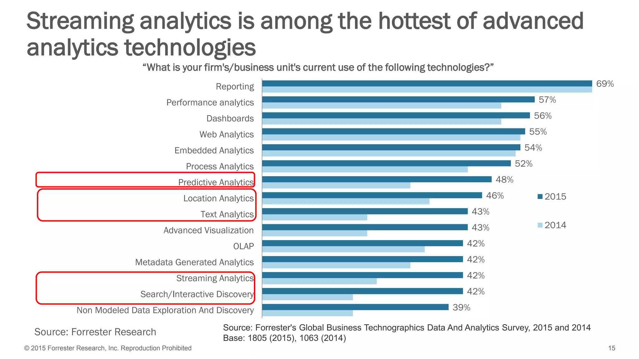 15© 2015 Forrester Research, Inc. Reproduction Prohibited
Source: Forrester Research
Streaming analytics is among the hottest of advanced
analytics technologies
39%
42%
42%
42%
42%
43%
43%
46%
48%
52%
54%
55%
56%
57%
69%
Non Modeled Data Exploration And Discovery
Search/Interactive Discovery
Streaming Analytics
Metadata Generated Analytics
OLAP
Advanced Visualization
Text Analytics
Location Analytics
Predictive Analytics
Process Analytics
Embedded Analytics
Web Analytics
Dashboards
Performance analytics
Reporting
2015
2014
“What is your firm's/business unit's current use of the following technologies?”
Source: Forrester's Global Business Technographics Data And Analytics Survey, 2015 and 2014
Base: 1805 (2015), 1063 (2014)
 