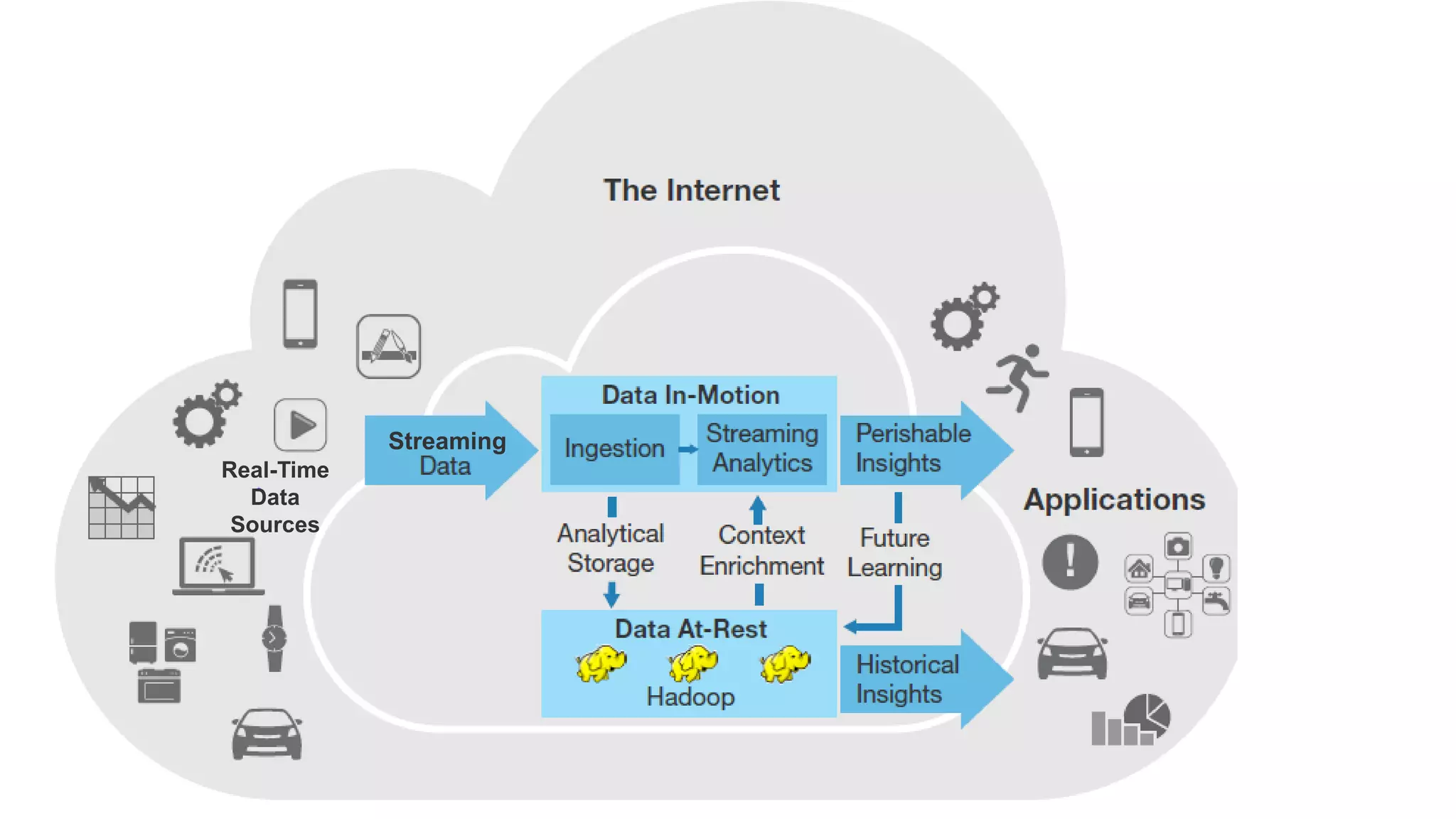 Streaming
Real-Time
Data
Sources
 