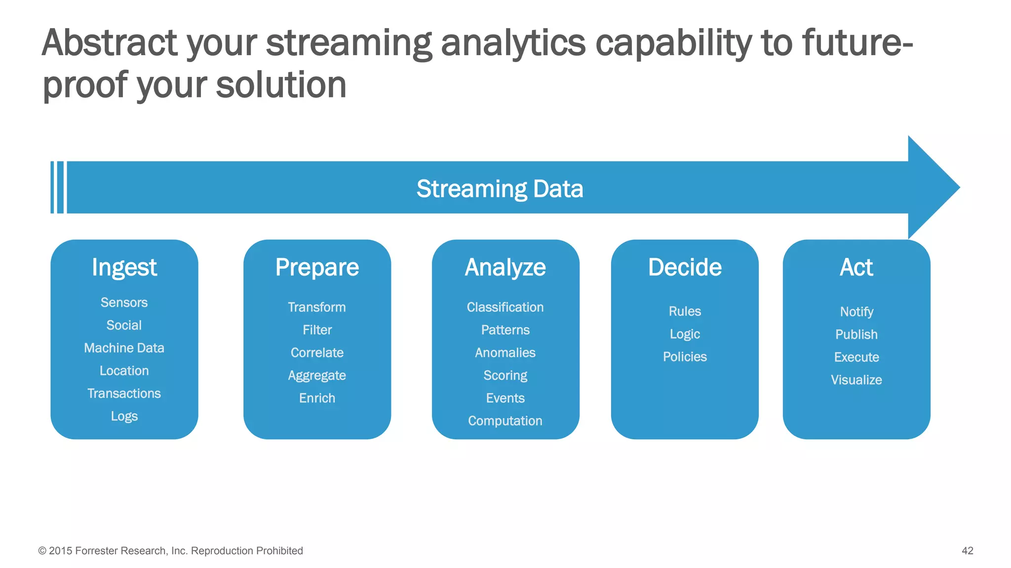 © 2015 Forrester Research, Inc. Reproduction Prohibited 42
Abstract your streaming analytics capability to future-
proof your solution
Ingest Prepare Analyze Decide Act
Streaming Data
Sensors
Social
Machine Data
Location
Transactions
Logs
Transform
Filter
Correlate
Aggregate
Enrich
Classification
Patterns
Anomalies
Scoring
Events
Computation
Rules
Logic
Policies
Notify
Publish
Execute
Visualize
 
