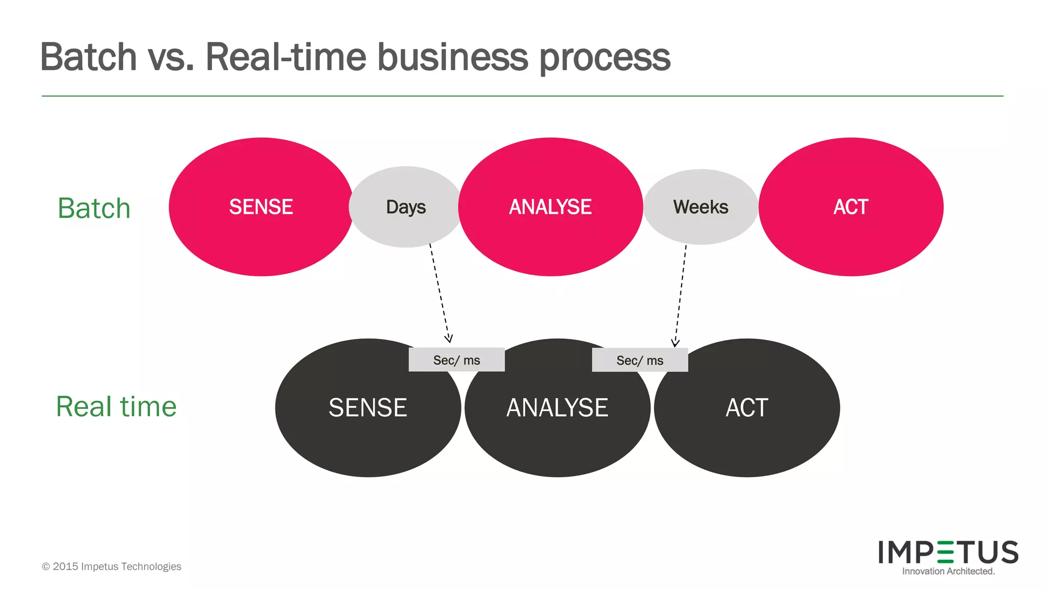© 2015 Impetus Technologies
Batch vs. Real-time business process
SENSE Days ANALYSE Weeks ACT
SENSE ANALYSE ACT
Sec/ ms
Batch
Real time
Sec/ ms
 