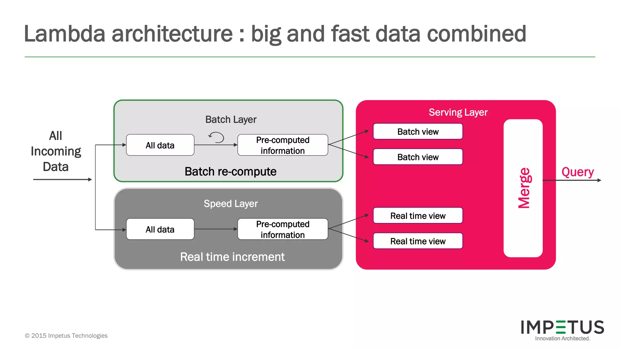 © 2015 Impetus Technologies
Lambda architecture : big and fast data combined
Batch Layer
All data
Pre-computed
information
Batch re-compute
Speed Layer
All data
Pre-computed
information
Real time increment
Batch view
Serving Layer
Batch view
Merge
Real time view
Real time view
All
Incoming
Data Query
 