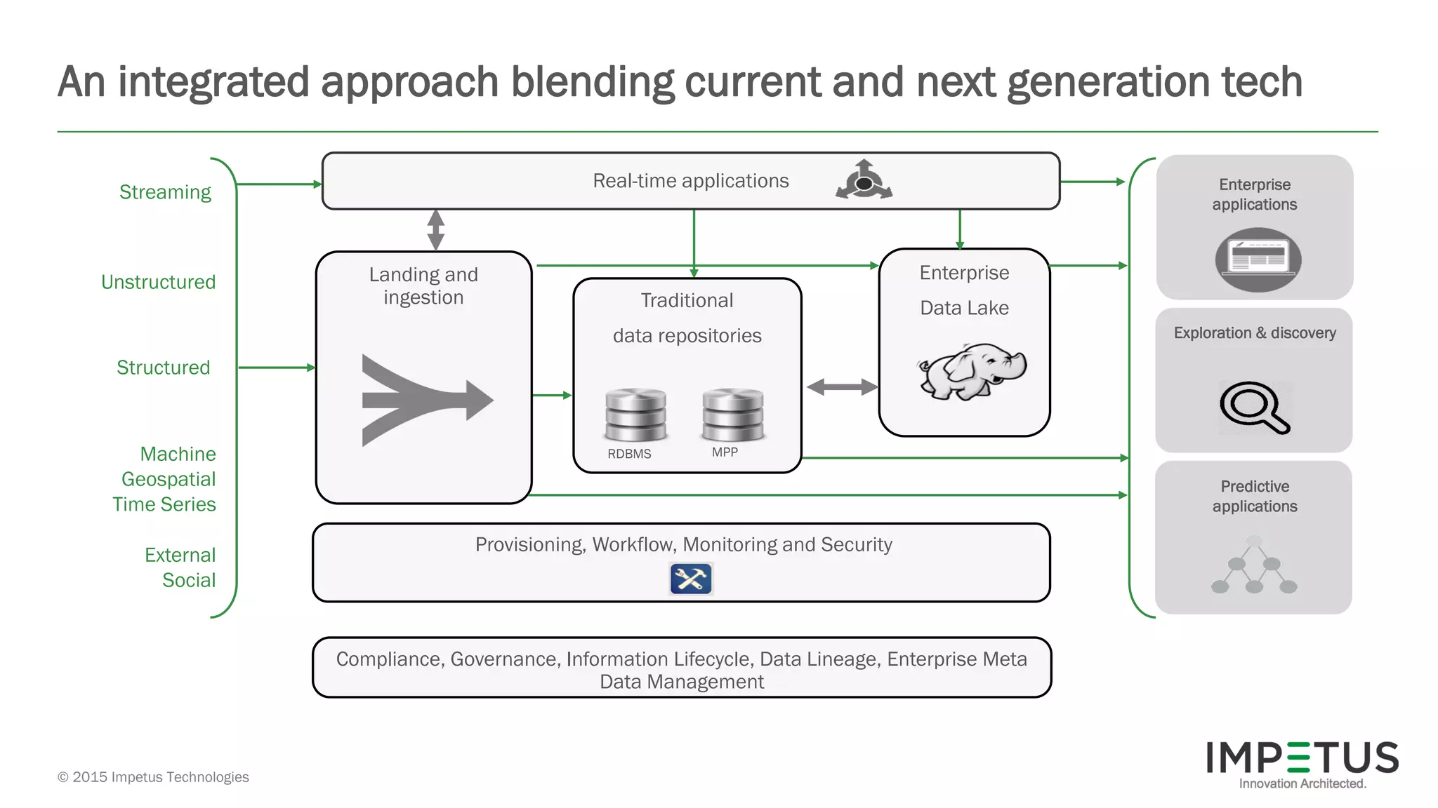 © 2015 Impetus Technologies
An integrated approach blending current and next generation tech
Landing and
ingestion
Structured
Unstructured
External
Social
Machine
Geospatial
Time Series
Streaming
Provisioning, Workflow, Monitoring and Security
Enterprise
Data Lake
Predictive
applications
Exploration & discovery
Enterprise
applications
Real-time applications
Traditional
data repositories
RDBMS MPP
Compliance, Governance, Information Lifecycle, Data Lineage, Enterprise Meta
Data Management
 