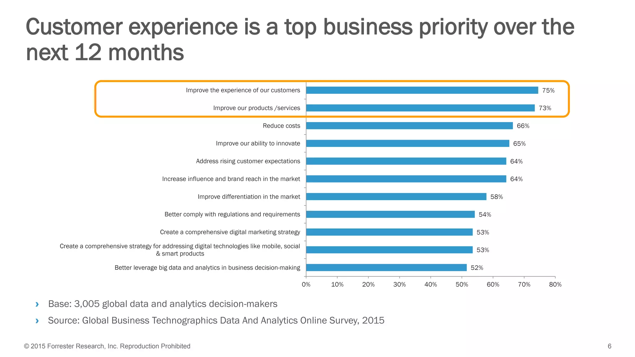 © 2015 Forrester Research, Inc. Reproduction Prohibited 6
52%
53%
53%
54%
58%
64%
64%
65%
66%
73%
75%
0% 10% 20% 30% 40% 50% 60% 70% 80%
Better leverage big data and analytics in business decision-making
Create a comprehensive strategy for addressing digital technologies like mobile, social
& smart products
Create a comprehensive digital marketing strategy
Better comply with regulations and requirements
Improve differentiation in the market
Increase influence and brand reach in the market
Address rising customer expectations
Improve our ability to innovate
Reduce costs
Improve our products /services
Improve the experience of our customers
Customer experience is a top business priority over the
next 12 months
› Base: 3,005 global data and analytics decision-makers
› Source: Global Business Technographics Data And Analytics Online Survey, 2015
 