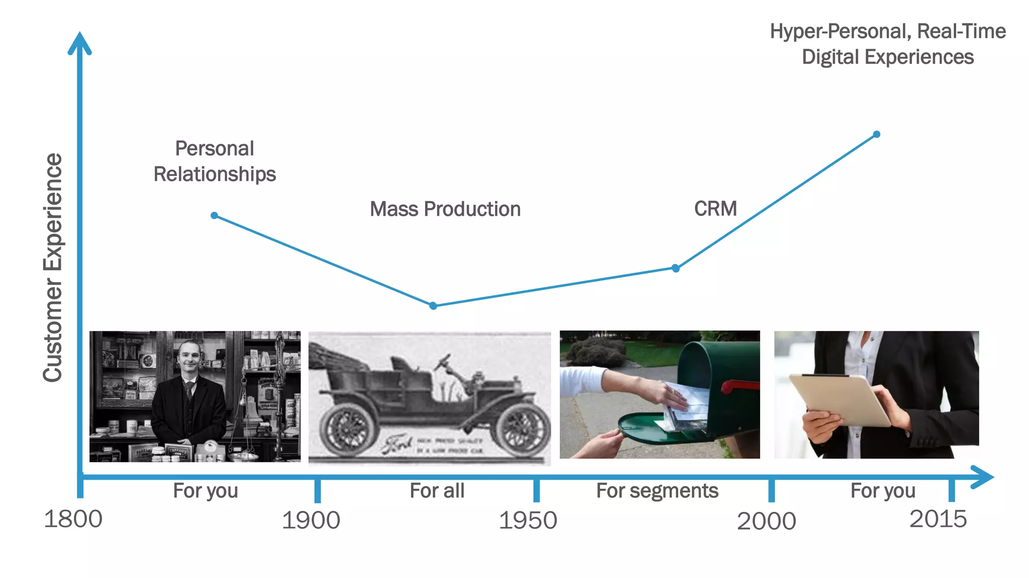 For you For all For segments For you
CRM
Hyper-Personal, Real-Time
Digital Experiences
Personal
Relationships
Mass Production
CustomerExperience
1800 1900 1950 2000 2015
 