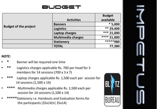 BUDGET
Activities
Budget of the project

Banners
Logistics
Laptop charges
Multimedia charges
Stationery
TOTAL

NOTE:

• *
• **

Banner will be required one time
Logistics charges applicable Rs. 700 per head for 3
members for 14 sessions (700 x 3 x 7)

• *** Laptop charges applicable Rs. 1,500 each per session for
14 sessions (1,500 x 14)

• **** Multimedia charges applicable Rs. 1,500 each per
session for 14 sessions (1,500 x 14)

• *****Stationery i.e. Handouts and Evaluation forms for
the participants (35x14)+( 35x14)

Budget
available
* 5,000
** 29,400
*** 21,000
**** 21,000
*****980
77,380

 