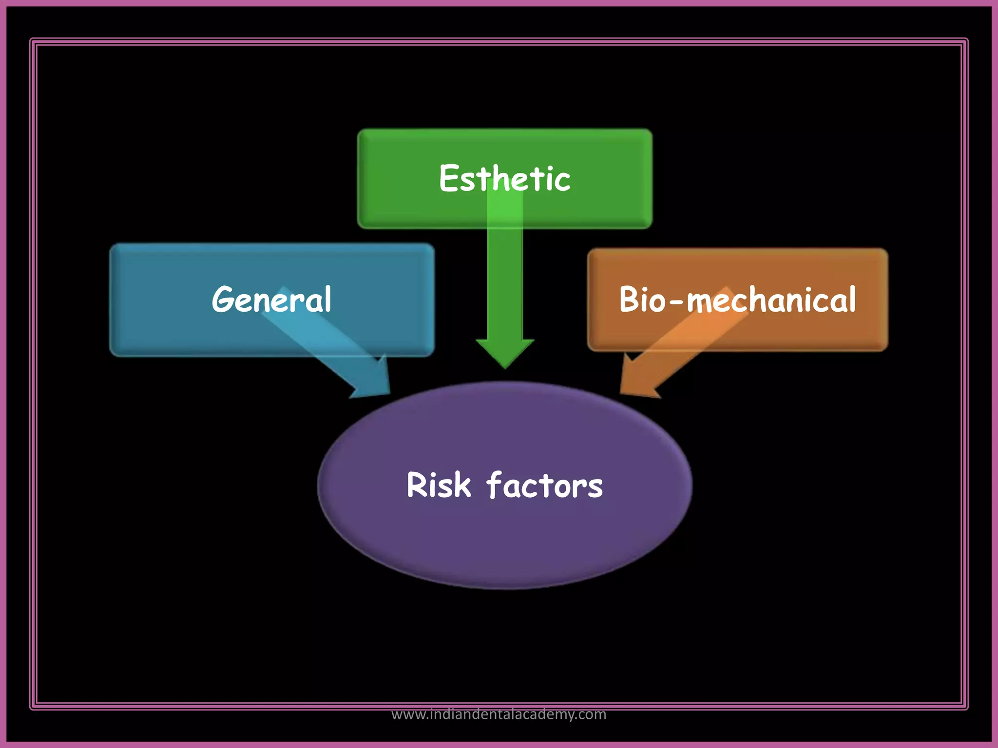 Risk factors
General
Esthetic
Bio-mechanical
www.indiandentalacademy.com
 