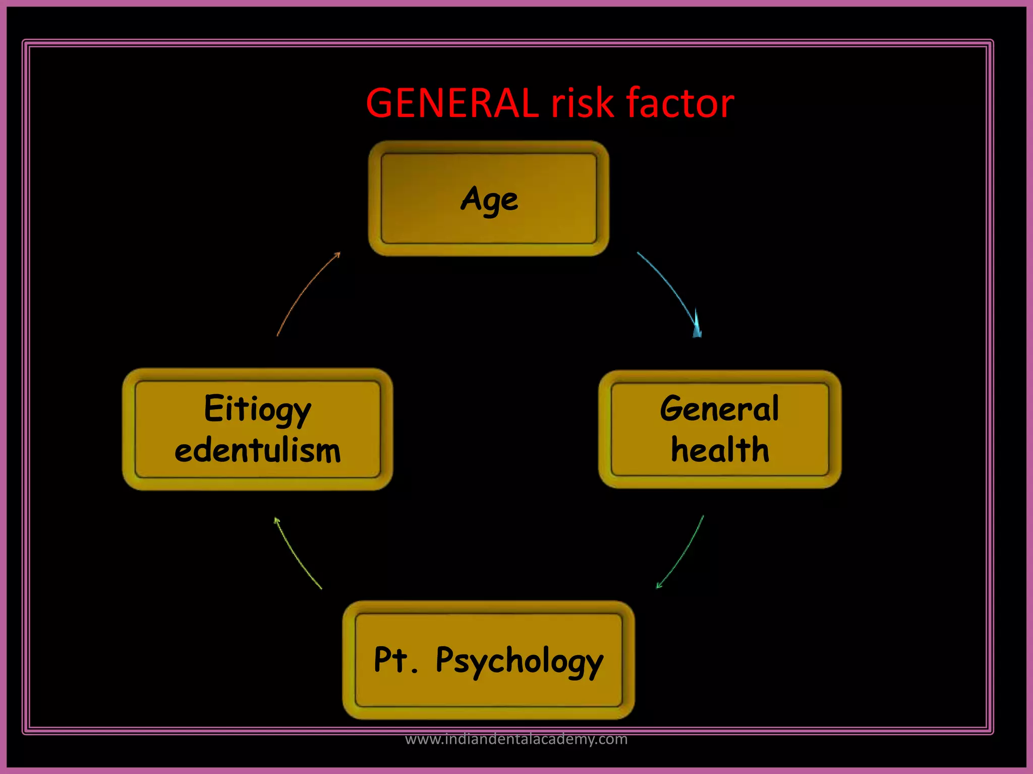 Age
General
health
Pt. Psychology
Eitiogy
edentulism
GENERAL risk factor
www.indiandentalacademy.com
 