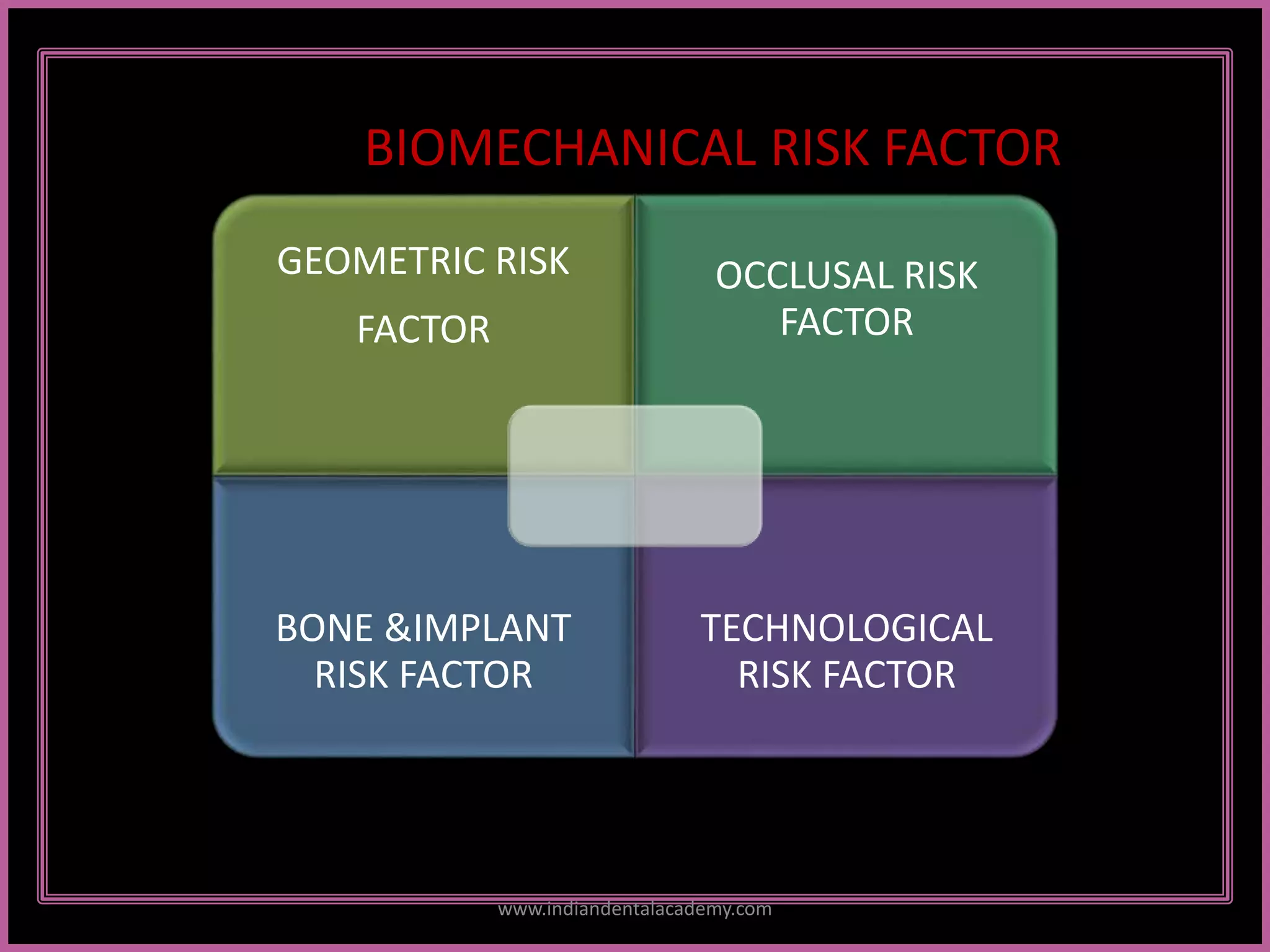 BIOMECHANICAL RISK FACTOR
GEOMETRIC RISK
FACTOR
OCCLUSAL RISK
FACTOR
BONE &IMPLANT
RISK FACTOR
TECHNOLOGICAL
RISK FACTOR
www.indiandentalacademy.com
 