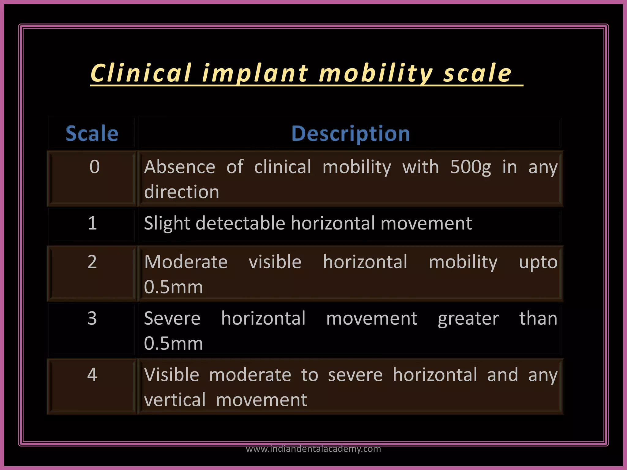 Clinical implant mobility scale
0 Absence of clinical mobility with 500g in any
direction
1 Slight detectable horizontal movement
2 Moderate visible horizontal mobility upto
0.5mm
3 Severe horizontal movement greater than
0.5mm
4 Visible moderate to severe horizontal and any
vertical movement
www.indiandentalacademy.com
 