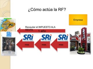 ¿Cómo actúa la RF?

                                 Empresa


Recaudar el IMPUESTO ALA
RENTA
          1 año



mes          mes           mes
 