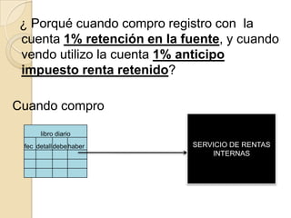 ¿ Porqué cuando compro registro con la
 cuenta 1% retención en la fuente, y cuando
 vendo utilizo la cuenta 1% anticipo
 impuesto renta retenido?

Cuando compro

      libro diario
 fec detall debe haber       SERVICIO DE RENTAS
                                 INTERNAS
 