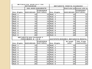 IM P UE S T O S R E N T A e    I VA
                R E T E N ID O S                          IM P UE S T O    R E N T A C A US A D O
                     D E L M E S S IG UIE N T E                           A bril a ño próm a rzo a ño pró xim
                                                                                         xim o
                                    P ER SON A                                             P ER SON A
9 no . D í git o   S O C IE D A D   N A T UR A L    9 no . D í git o      S O C IE D A D   N A T UR A L

RUC 1                          10                 10 RUC 1                           10                 10
RUC 2                          12                 12 RUC 2                           12                 12
RUC 3                          14                 14 RUC 3                           14                 14
RUC 4                          16                 16 RUC 4                           16                 16
RUC 5                          18                 18 RUC 5                           18                 18
RUC 6                          20                 20 RUC 6                           20                 20
RUC 7                          22                 22 RUC 7                           22                 22
RUC 8                          24                 24 RUC 8                           24                 24
RUC 9                          26                 26 RUC 9                           26                 26
RUC 0                          28                 28 RUC 0                           28                 28
        IM P UE S T O IV A P A G A D O Y
            P E R C IB ID O E  I C E                A N T IP IP O M IN IM O     IM P UE S T O R E N T A

                                    P ER SON A                              1e r pa go     2 do . P a go
9 no . D í git o   S O C IE D A D   N A T UR A L    9 no . D í git o           julio       s e pt ie m bre

RUC 1                          10                 10 RUC 1                           10                 10
RUC 2                          12                 12 RUC 2                           12                 12
RUC 3                          14                 14 RUC 3                           14                 14
RUC 4                          16                 16 RUC 4                           16                 16
RUC 5                          18                 18 RUC 5                           18                 18
RUC 6                          20                 20 RUC 6                           20                 20
RUC 7                          22                 22 RUC 7                           22                 22
RUC 8                          24                 24 RUC 8                           24                 24
RUC 9                          26                 26 RUC 9                           26                 26
 