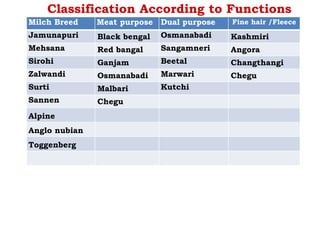 Classification According to Functions
Milch Breed Meat purpose Dual purpose Fine hair /Fleece
Jamunapuri Black bengal Osmanabadi Kashmiri
Mehsana Red bangal Sangamneri Angora
Sirohi Ganjam Beetal Changthangi
Zalwandi Osmanabadi Marwari Chegu
Surti Malbari Kutchi
Sannen Chegu
Alpine
Anglo nubian
Toggenberg
 