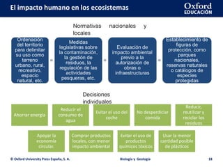 © Oxford University Press España, S. A. Biología y Geología 18
El impacto humano en los ecosistemas
Normativas nacionales y
locales
Ordenación
del territorio
para delimitar
su uso como
terreno
urbano, rural,
recreativo,
espacio
natural, etc.
Medidas
legislativas sobre
la contaminación,
la gestión de
residuos, la
regulación de las
actividades
pesqueras, etc.
Evaluación de
impacto ambiental
previo a la
autorización de
obras o
infraestructuras
Establecimiento de
figuras de
protección, como
parques
nacionales,
reservas naturales
o catálogos de
especies
protegidas
Decisiones
individuales
Ahorrar energía
Reducir el
consumo de
agua
Evitar el uso del
coche
No desperdiciar
comida
Reducir,
reutilizar y
reciclar los
residuos
Apoyar la
economía
circular.
Comprar productos
locales, con menor
impacto ambiental
Evitar el uso de
productos
químicos tóxicos
Usar la menor
cantidad posible
de plásticos
 
