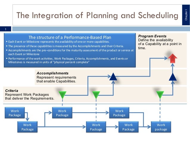 Integrated Master Plan Integrated Master Schedule Impims