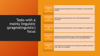 Tasks with a
mainly linguistic
(pragmalinguistic)
focus
analyzing and practicing the use of vocabulary in the particular
context
Analyzing
and
practicing
identifying and practicing the use of relevant grammatical
structures
Identifying
and
practicing
identifying and practicing the use of strategies for a speech act
Identifying
and
practicing
analyzing and practicing the use of discourse organization (e.g.,
discourse structure of an academic oral, and presentation)
Analyzing
and
practicing
analyzing and practicing the use of discourse markers and fillers
(e.g., well, um, actually)
Analyzing
and
practicing
 