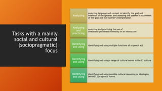 Tasks with a mainly
social and cultural
(sociopragmatic)
focus
analyzing language and context to identify the goal and
intention of the speaker, and assessing the speaker’s attainment
of the goal and the listener’s interpretation
Analyzing
analyzing and practicing the use of
directness/politeness/formality in an interaction
Analyzing
and
practicing
identifying and using multiple functions of a speech act
Identifying
and using
identifying and using a range of cultural norms in the L2 culture
Identifying
and using
identifying and using possible cultural reasoning or ideologies
behind L2 pragmatic norms.
Identifying
and using
 