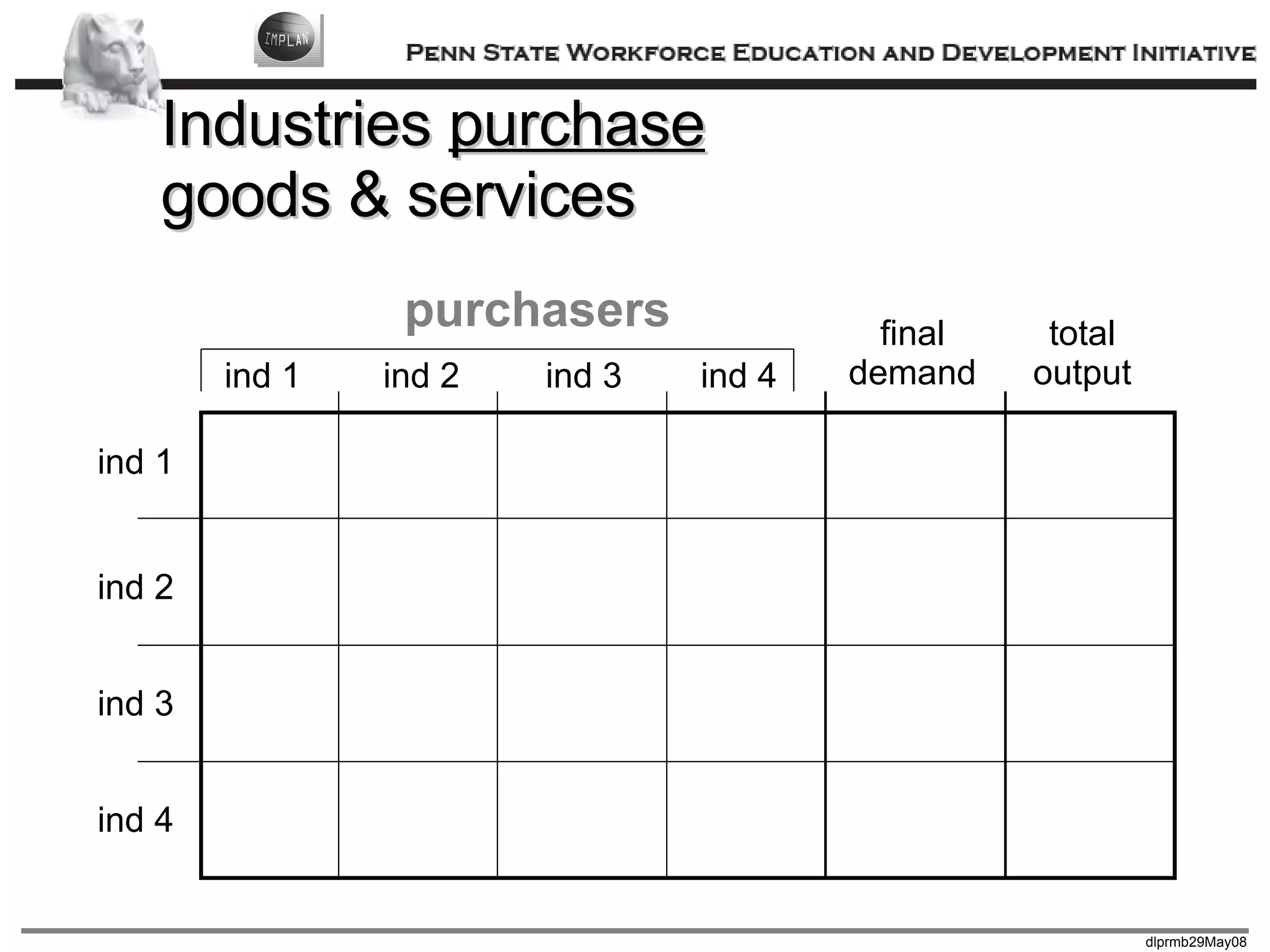 Industries  purchase   goods & services ind 1 ind 2 ind 3 ind 4 ind 1 ind 2 ind 3 ind 4 final demand total output purchasers 
