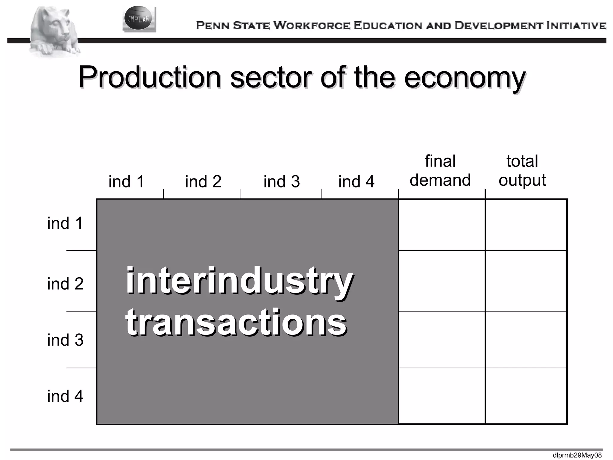 Production sector of the economy ind 1 ind 2 ind 3 ind 4 ind 1 ind 2 ind 3 ind 4 final demand total output interindustry transactions 