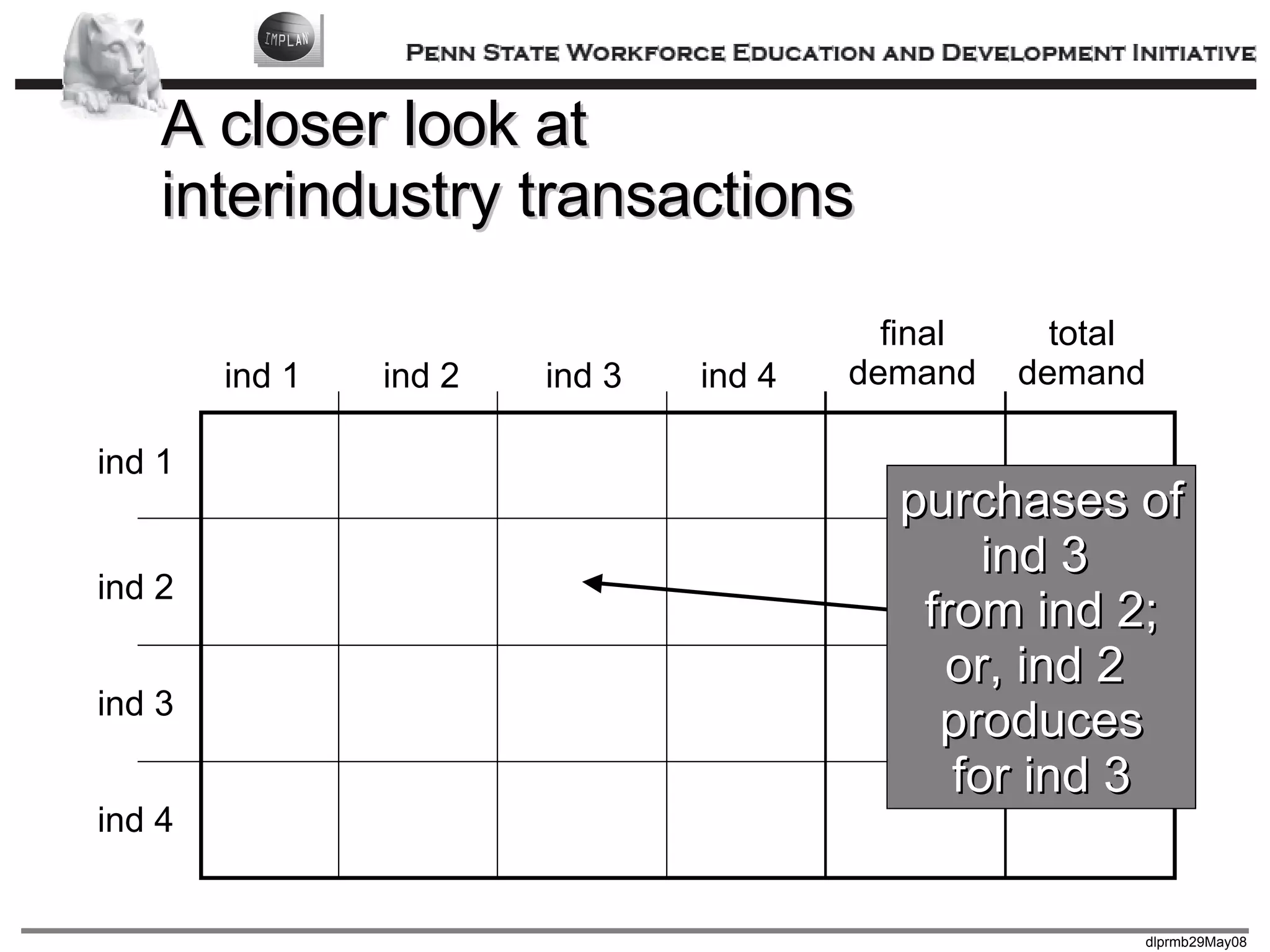 A closer look at interindustry transactions ind 1 ind 2 ind 3 ind 4 ind 1 ind 2 ind 3 ind 4 final demand total demand purchases of ind 3  from ind 2; or, ind 2  produces for ind 3 