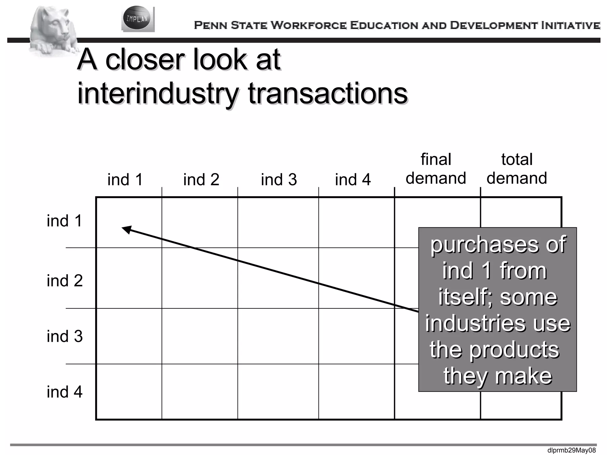 A closer look at interindustry transactions ind 1 ind 2 ind 3 ind 4 ind 1 ind 2 ind 3 ind 4 final demand total demand purchases of ind 1 from  itself; some industries use the products  they make 