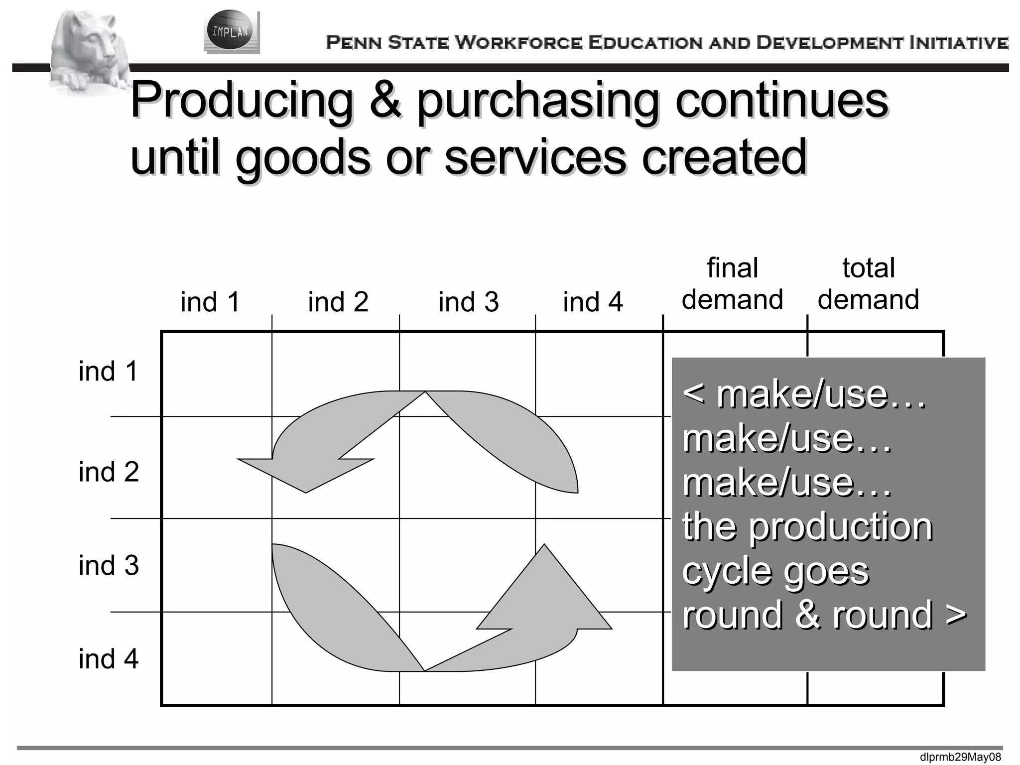 Producing & purchasing continues until goods or services created ind 1 ind 2 ind 3 ind 4 ind 1 ind 2 ind 3 ind 4 final demand total demand < make/use… make/use… make/use… the production cycle goes  round & round > 