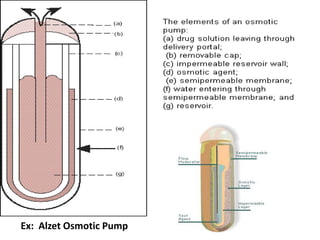 Ex: Alzet Osmotic Pump
 