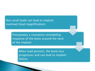 Non axial loads can lead to implant
overload (load magnification)
Precipitates a resorptive remodeling
response of the bone around the neck
of the implant
When load persists, the bone loss
progresses and can lead to implant
failure.
 