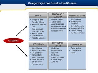 Categorização dos Projetos Identificados



                                      EDUCAÇÃO /
                   SAÚDE                                INFRAESTRUTURA
                                       CULTURA
             • Drogas to fora      • Eduque + Ação      • Sem buracos
             • Coração Valente     • Vá ao teatro       • Planejar para
             • Mente sã coração    • Alegria agora de     construir
               são                   depois de amanhã   • Estrada Tranquila
             • Vida saudável,      • Conheça o Mundo    • Casa para Todos
               vida mais longa     • Face sem Idade     • Time is Money
             • Melhor Idade                             • Esgoto para Todos
             • Fada do Dente
             • Hospital Modelo
CATEGORIA
                                      SUSTENTABI-
                 SEGURANÇA                                 ALIMENTO
                                        LIDADE
             • Speed Justiça       • Carbonex           • Trator amigo
             • Soldado do Futuro   • A nascente de      • Comida para
             • Sol Quadrado          cada um              Todos
             • Honestidade         • Sustentex
               Agora e Sempre      • Preserve e Ação
             • Todos por um e      • Carona amiga
               um por todos        • Arco-iris
             • Futuro é agora
 