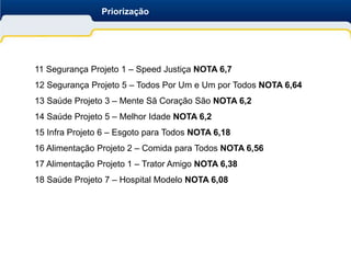 Priorização




11 Segurança Projeto 1 – Speed Justiça NOTA 6,7
12 Segurança Projeto 5 – Todos Por Um e Um por Todos NOTA 6,64
13 Saúde Projeto 3 – Mente Sã Coração São NOTA 6,2
14 Saúde Projeto 5 – Melhor Idade NOTA 6,2
15 Infra Projeto 6 – Esgoto para Todos NOTA 6,18
16 Alimentação Projeto 2 – Comida para Todos NOTA 6,56
17 Alimentação Projeto 1 – Trator Amigo NOTA 6,38
18 Saúde Projeto 7 – Hospital Modelo NOTA 6,08
 