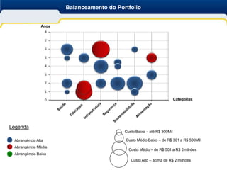 Balanceamento do Portfolio


               Anos




                                                                        Categorias




Legenda
                                          Custo Baixo – até R$ 300Mil

 Abrangência Alta                         Custo Médio Baixo – de R$ 301 a R$ 500Mil
 Abrangência Média
                                            Custo Médio – de R$ 501 a R$ 2milhões
 Abrangência Baixa
                                             Custo Alto – acima de R$ 2 milhões
 