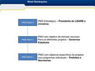 Nível Hierárquico




              PMO Estratégico – Presidente de LISARB e
PMO Nível 3
              ministros




              PMO com objetivo de otimizar recursos
PMO Nível 2   Para os diferentes projetos – Governos
              Estaduais




              PMO com objetivos específicos de projetos
PMO Nível 1   e/ou programas individuais – Prefeitos e
              Secretarias
 