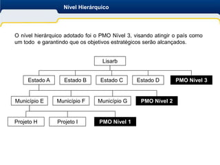 Nível Hierárquico




O nível hierárquico adotado foi o PMO Nível 3, visando atingir o país como
um todo e garantindo que os objetivos estratégicos serão alcançados.


                                  Lisarb


     Estado A      Estado B      Estado C       Estado D       PMO Nível 3


Município E     Município F     Município G      PMO Nível 2


Projeto H       Projeto I        PMO Nível 1
 