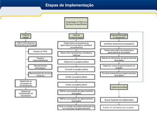 Etapas de Implementação
 