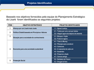 Projetos Identificados




Baseado nos objetivos fornecidos pela equipe do Planejamento Estratégico
do Lisarb foram identificados os seguintes projetos:

 ITEM                OBJETIVO ESTRATÉGICO                         PROJETOS IDENTIFICADOS
   1    Aliança por um Lisarb mais Justo                  1.1 - Speed Justiça
                                                          2.1 - Todos por um e um por todos
   2    Política Cidadã baseada em Princípios e Valores
                                                          2.2 - Alegria agora de depois de amanhã
   3                                                      3.1 - Eduque + Ação
        Eduação para a sociedade do conhecimento
                                                          3.2 - Futuro é agora
                                                          4.1 - Time is Money
                                                          4.2 - Planejar para construir
                                                          4.3 - Carbonex
   4    Economia para uma sociedade sustentável           4.4 - A nascente de cada um
                                                          4.5 - Sustentex
                                                          4.6 - Preserve e Ação
                                                          4.7 - Carona amiga
                                                          5.2 - Soldado do Futuro
   5    Protenção Social
                                                          5.3 - Drogas to fora
 