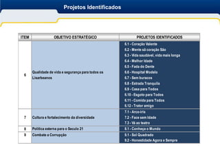 Projetos Identificados




ITEM                 OBJETIVO ESTRATÉGICO                   PROJETOS IDENTIFICADOS
                                                     6.1 - Coração Valente
                                                     6.2 - Mente sã coração São
                                                     6.3 - Vida saudável, vida mais longa
                                                     6.4 - Melhor Idade
                                                     6.5 - Fada do Dente
       Qualidade de vida e segurança para todos os   6.6 - Hospital Modelo
 6
       Lisarbeanos                                   6.7 - Sem buracos
                                                     6.8 - Estrada Tranquila
                                                     6.9 - Casa para Todos
                                                     6.10 - Esgoto para Todos
                                                     6.11 - Comida para Todos
                                                     6.12 - Trator amigo
                                                     7.1 - Arco-iris
 7     Cultura e fortalecimento da diversidade       7.2 - Face sem Idade
                                                     7.3 - Vá ao teatro
 8     Política externa para o Seculo 21             8.1 - Conheça o Mundo
 9     Combate a Corrupção                           9.1 - Sol Quadrado
                                                     9.2 - Honestidade Agora e Sempre
 