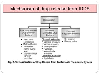 Implantable dds ppt mali vv
