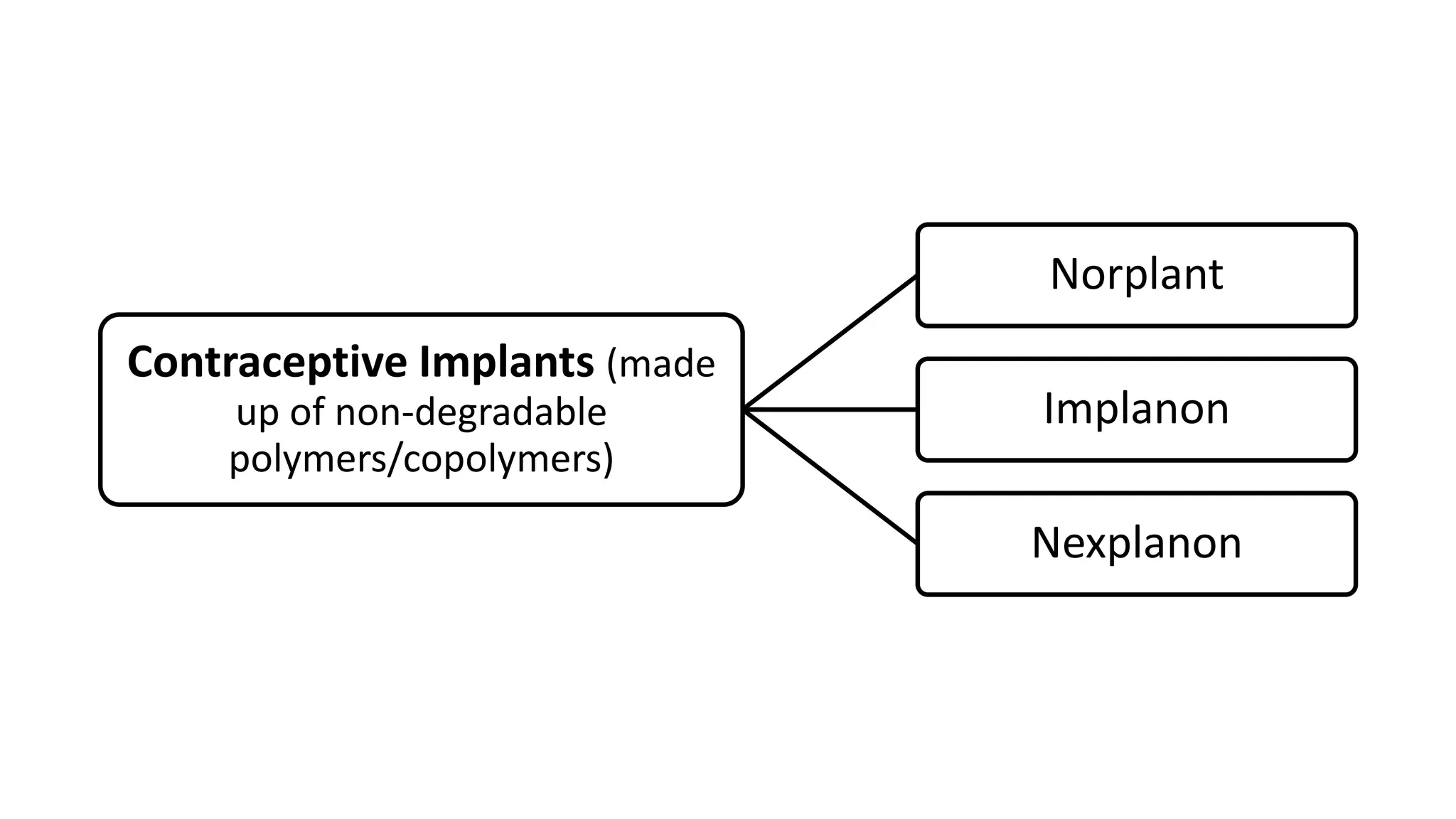 Contraceptive Implants (made
up of non-degradable
polymers/copolymers)
Norplant
Implanon
Nexplanon
 