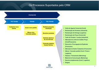 Cadastrar novo
cliente
Cadastrar novo
cliente
Incluir novo pedidoIncluir novo pedido
Alterar e/ou
Cancelar pedido
Alterar e/ou
Cancelar pedido
Controlar pipeline
Venda Técnica
Controlar pipeline
Venda Técnica
Pré Venda Venda Pós Venda
Comercial
Realizar pesquisa
satisfação
Realizar pesquisa
satisfação
Devolver produtosDevolver produtos
• Visita de Agente Comercial (Coml)
• Reclamação de Produtos (Industrial)
• Reclamação de Entrega (Logística)
• Reclamação de Preço (Comercial)
• Teste de Produto / Laudos (Industrial)
• Alteração de Limite de Crédito/ Preço
(Coml/Financeiro)
• Desconto e Prorrogação de Duplicata
(Financeiro)
• Alteração de Dados Cadastrais (Financeiro)
• Alterar / Cancelar pedido (Coml / Financ /
Logística)
• Palestra / Treinamento (Marketing)
• Material de Comunicação (Marketing)
• Sacaria complementar (Coml / Logística)
• Elogios
Solicitar abertura
de ocorrências
Solicitar abertura
de ocorrências
Os Processos Suportados pelo CRM
7
 