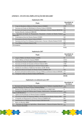 ANEXO I - STATUS DA IMPLANTAÇÃO DO SEI-GDF/
Implantações 2016
Órgão
Quantidade de
Servidores
1. Corpo de Bombeiros Militar do Distrito Federal (CBMDF) 5707
2. Secretaria de Estado de Mobilidade do Distrito Federal (SEMOB) 300
3. Secretaria de Estado de Gestão do Território e Habitação o Distrito Federal (SEGETH) 448
4. Instituto Brasília Ambiental (IBRAM) 458
5. Secretaria de Estado de Planejamento, Orçamento e Gestão do Distrito Federal
(SEPLAG)
894
6. Controladoria-Geral do Distrito Federal (CGDF) 303
7. Procuradoria-Geral do Distrito Federal (PGDF) 623
8. Secretaria da Casa Civil, Relações Institucionais e Sociais o Distrito Federal (CACI) 374
9. Casa Militar do Distrito Federal (CM) 387
Governadoria 217
9.711
Implantações 2017
Órgão
Quantidade de
Servidores
1. Arquivo Público do Distrito Federal (ArPDF) 39
2. Polícia Militar do Distrito Federal (PMDF) 13331
3. Secretaria de Estado de Saúde do Distrito Federal (SES) 34204
4. Secretaria de Estado de Fazenda do Distrito Federal (SEF) 1348
5. Secretaria de Estado de Educação do Distrito Federal (SEE) 39420
6. Instituto de Assistência à Saúde dos Servidores do DF (INAS) 2
7. Agência de Desenvolvimento do Distrito Federal (TERRACAP) 743
8. Secretaria de Estado de Infraestrutura e Serviços Públicos do Distrito Federal (SINESP) 177
9. Transporte Urbano do Distrito Federal (DFTRANS) 292
89.556
Implantações em andamento para 2017
Órgão
Quantidade de
Servidores
1. Secretaria de Estado de Trabalho, Desenvolvimento Social, Mulheres, Igualdade Racial
e Direitos Humanos do Distrito Federal (SEDESTMIDH)
2031
2. Instituto de Previdência dos Servidores do Distrito Federal (IPREV/DF) 33
3. Secretaria de Estado de Políticas para Crianças, Adolescentes e Juventude do Distrito
Federal (SECRIANÇA)
2082
4. Agência de Fiscalização do Distrito Federal (AGEFIS) 844
5. Secretaria de Estado da Segurança Pública e da Paz Social do Distrito Federal (SSP) 2041
6. Companhia de Planejamento do Distrito Federal (CODEPLAN) 502
7. Departamento de Trânsito do Distrito Federal (DETRAN-DF) 1466
8. Banco de Brasília (BRB) 3209
9. Secretaria de Estado da Agricultura, Abastecimento e Desenvolvimento Rural do
Distrito Federal (SEAGRI)
558
 